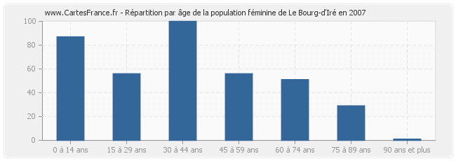 Répartition par âge de la population féminine de Le Bourg-d'Iré en 2007